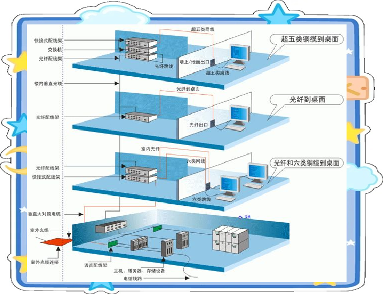 综合布线系统 未来办公楼不可或缺的智能化基础设施